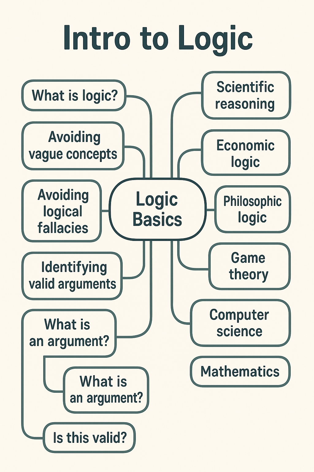 邏輯學 (Logic)基礎與語言心智圖