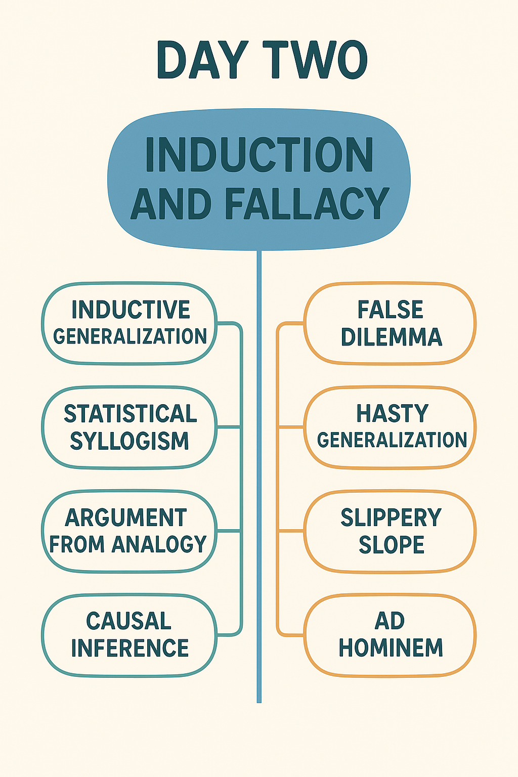 Arguments and Fallacies Mind Map